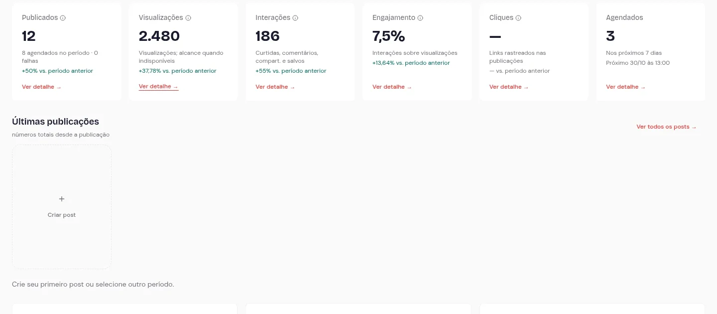 Dashboard de desempenho — exemplo Café Aurora